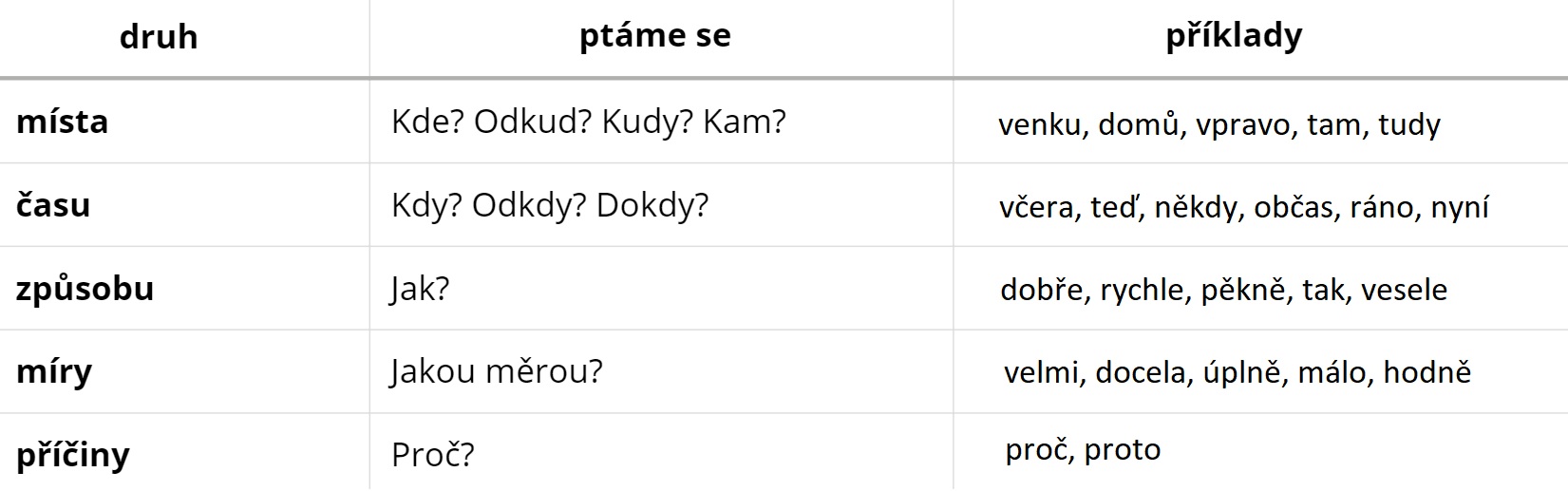 Jak se ptáme na příslovce míry?